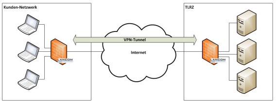VPN-Einwahl über SmartCN
