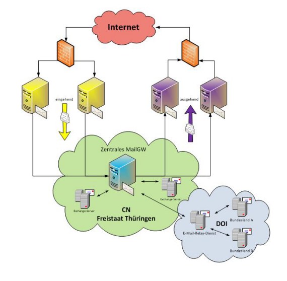 Zentrales Mailgateway